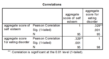 Are there reliable self-tests online for identifying eating disorders?