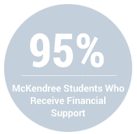 95 Percent of McKendree Students Who Recieve Financial Support