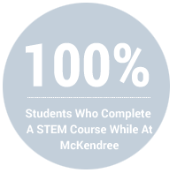 100% - Percent of Students Who Complete a STEM Course While at McKendree